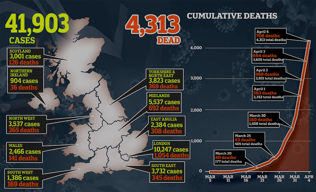 UK faced worst day since coronavirus crisis 708 die in a single day